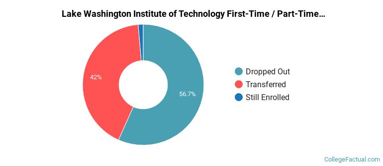 Lake Washington Institute of Technology Non Completers