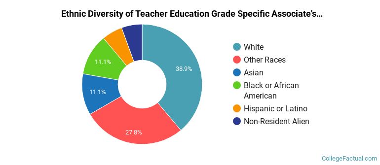 Ethnic diversity of Teacher Education Grade Specific majors at Lake Washington Institute of Technology