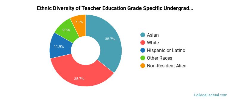 Ethnic diversity of Teacher Education Grade Specific majors at Lake Washington Institute of Technology