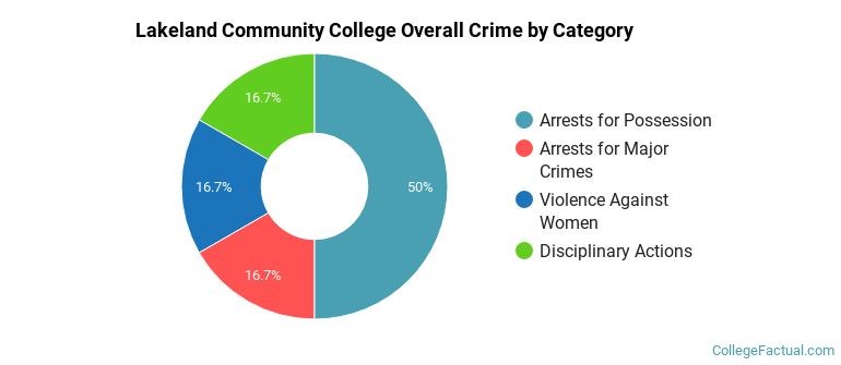 Lakeland Community College Overall Crime by Category