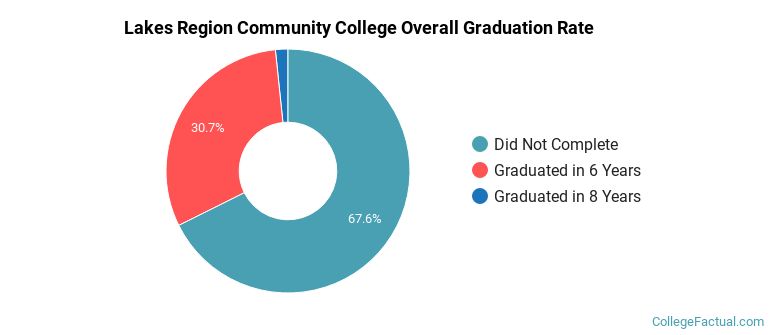 Lakes Region Community College Graduation Rates