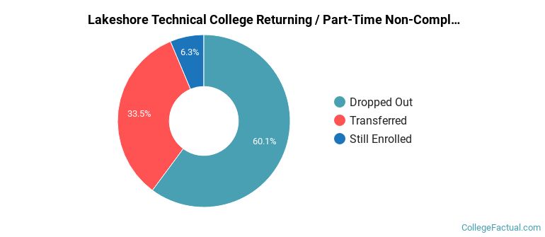 Lakeshore Technical College Non Completers