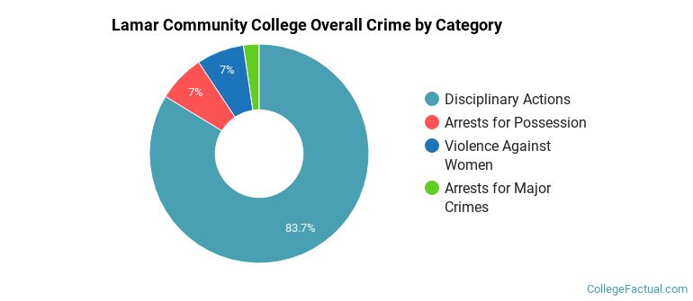 Lamar Community College Overall Crime by Category