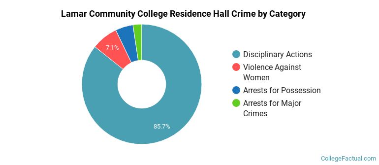Lamar Community College Residence Hall Crime by Category