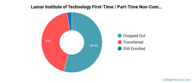 Lamar Institute of Technology Non Completers