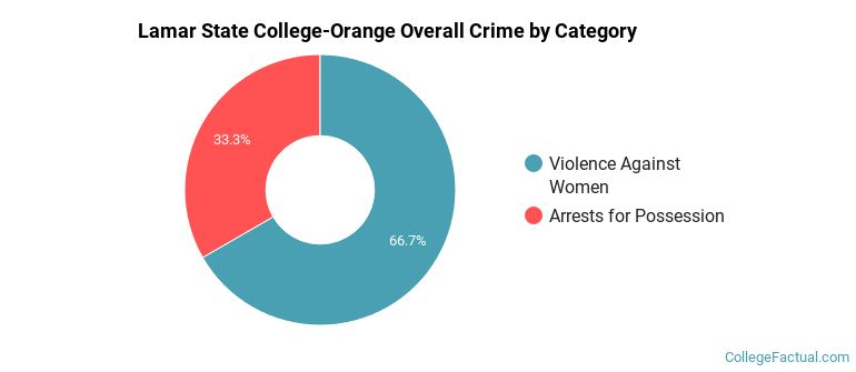 Lamar State College-Orange Overall Crime by Category