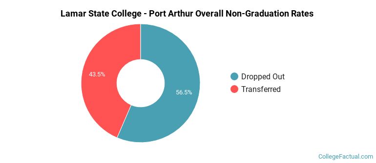 Lamar State College - Port Arthur Overall Non-Graduation Rates