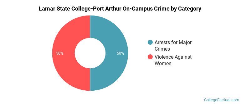 Lamar State College-Port Arthur On-Campus Crime by Category