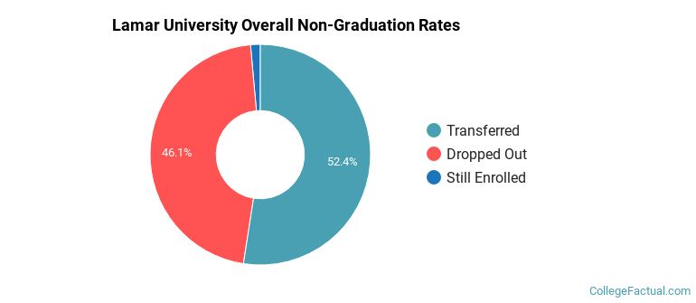 Lamar University Overall Non-Graduation Rates