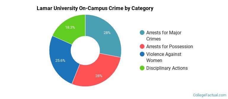 Lamar University On-Campus Crime by Category