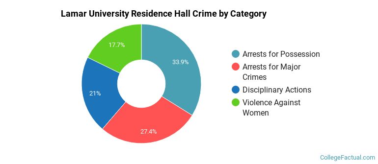 Lamar University Residence Hall Crime by Category