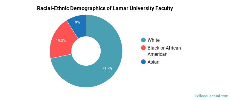 Racial-Ethnic Demographics of Lamar University Faculty