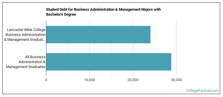 Student debt for Business Administration & Management majors with a bachelor's degree at Lancaster Bible College