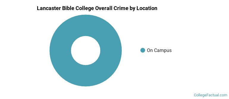 Lancaster Bible College Overall Crime by Location