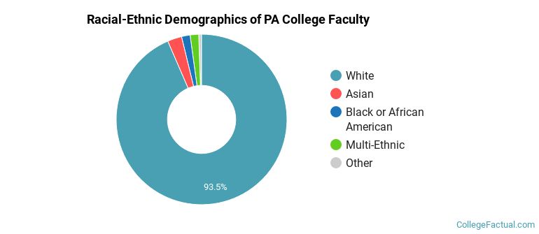 Racial-Ethnic Demographics of PA College Faculty
