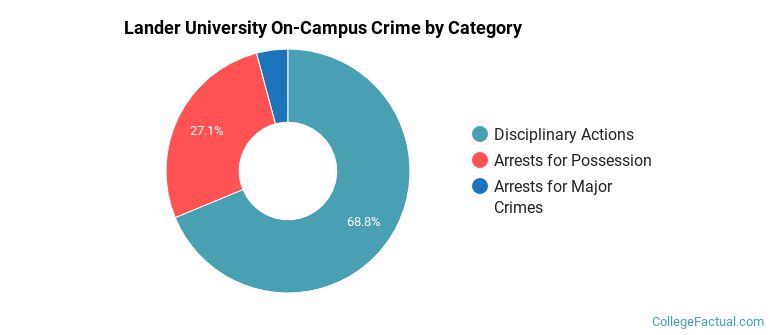 Lander University On-Campus Crime by Category