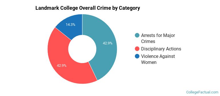 Landmark College Overall Crime by Category