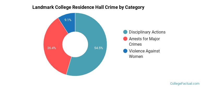 Landmark College Residence Hall Crime by Category