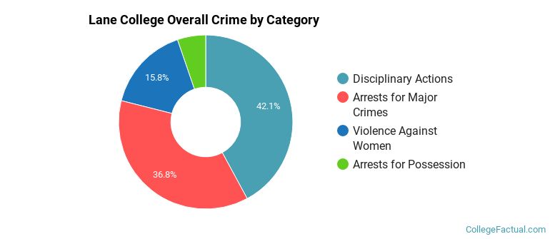 Lane College Overall Crime by Category