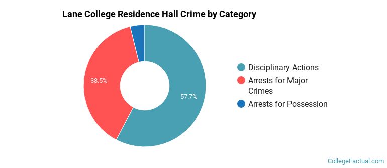 Lane College Residence Hall Crime by Category
