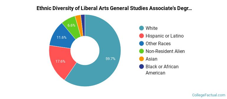 Ethnic diversity of Liberal Arts General Studies majors at Lane Community College