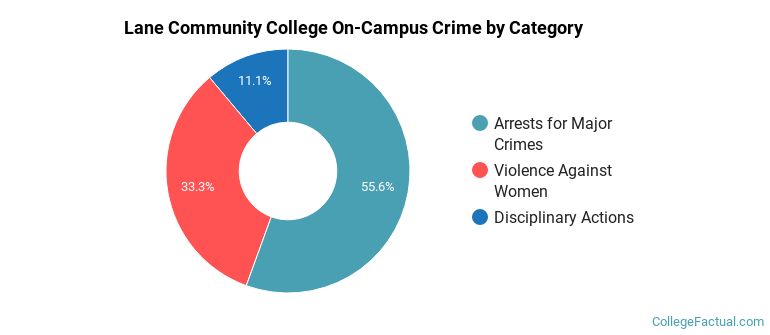 Lane Community College On-Campus Crime by Category