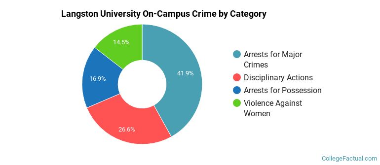 Langston University On-Campus Crime by Category