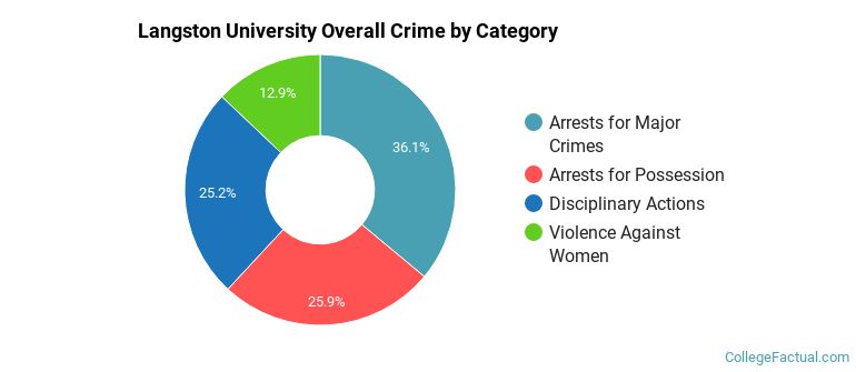Langston University Overall Crime by Category