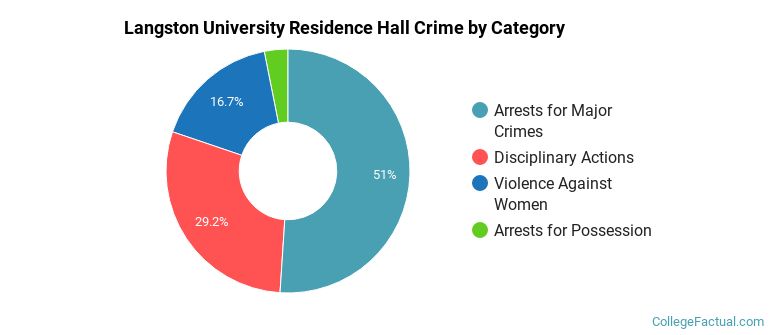 Langston University Residence Hall Crime by Category