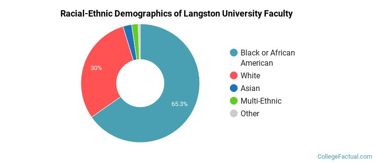 Racial-Ethnic Demographics of Langston University Faculty