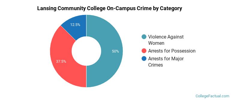 Lansing Community College On-Campus Crime by Category