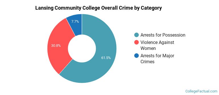 Lansing Community College Overall Crime by Category