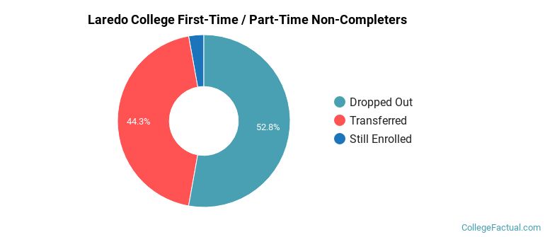 Laredo College Non Completers