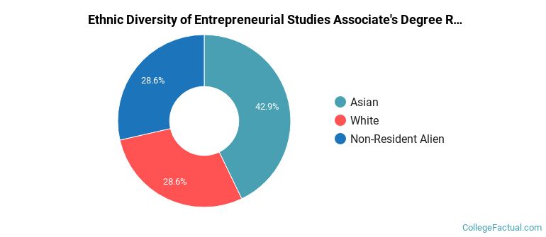 Ethnic diversity of Entrepreneurial Studies majors at Las Positas College