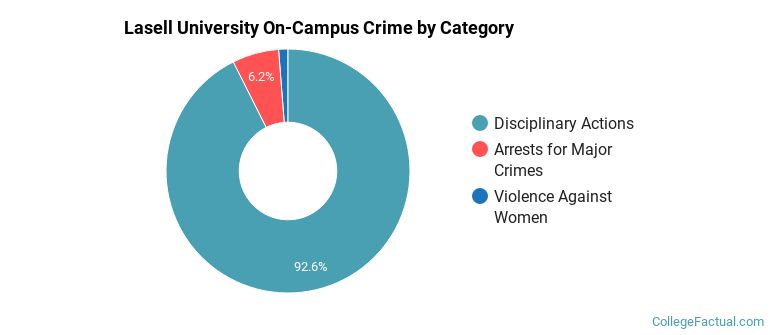 Lasell University On-Campus Crime by Category