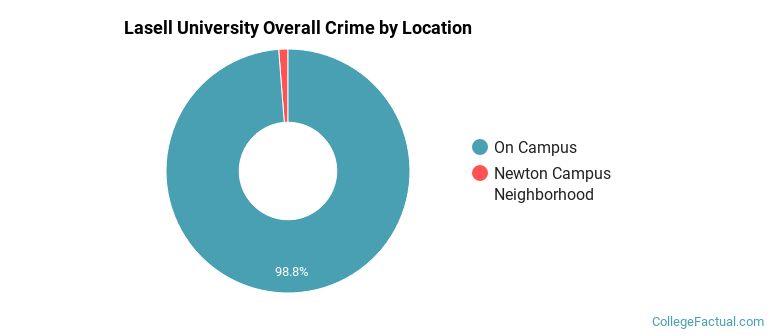 Lasell University Overall Crime by Location