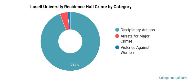 Lasell University Residence Hall Crime by Category