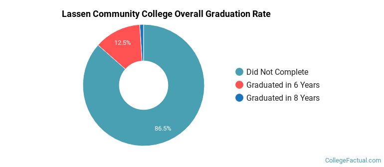 Lassen Community College Graduation Rates