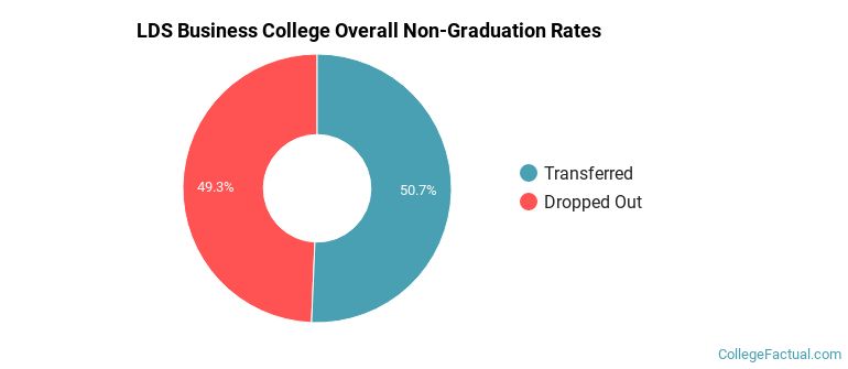 LDS Business College Overall Non-Graduation Rates