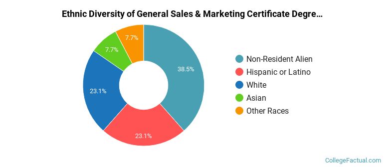 Ethnic diversity of General Sales & Marketing majors at Ensign College