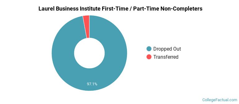 Laurel Business Institute Non Completers