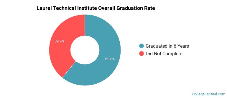 LTI Sharon Graduation Rates