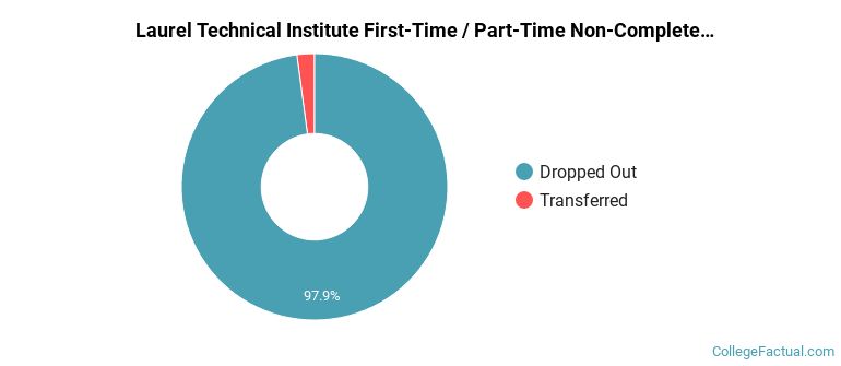Laurel Technical Institute Non Completers