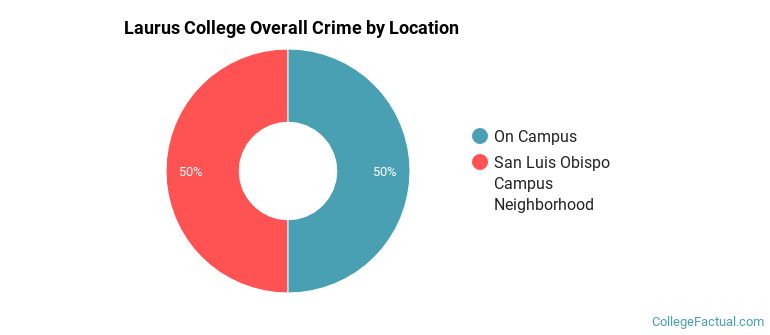 Laurus College Overall Crime by Location
