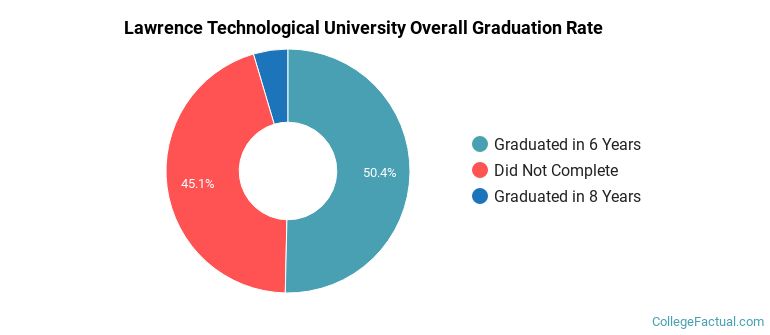 Lawrence Tech Graduation Rates