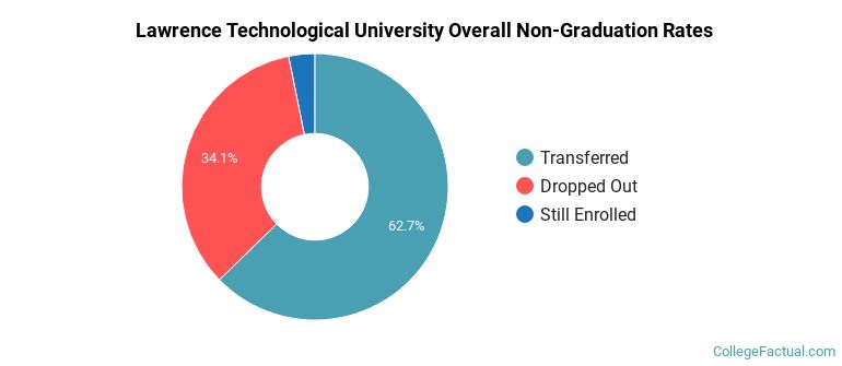 Lawrence Tech Overall Non-Graduation Rates