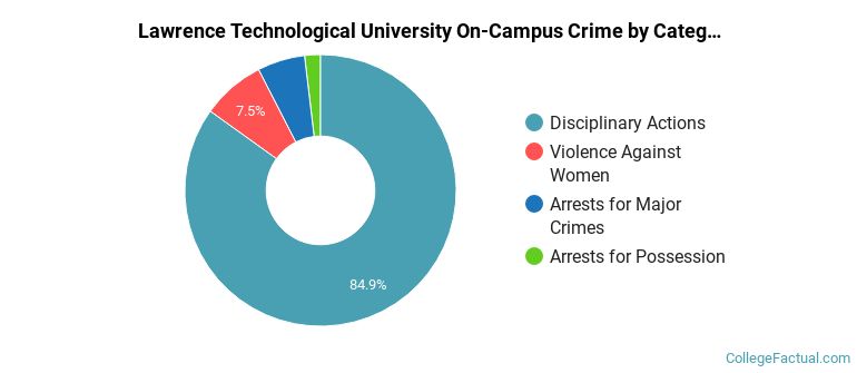 Lawrence Technological University On-Campus Crime by Category
