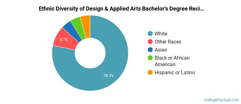 Ethnic diversity of Design & Applied Arts majors at Lawrence Technological University