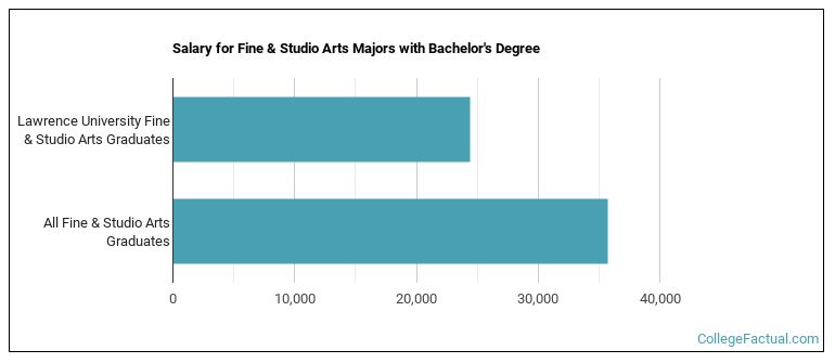 Salary for Fine & Studio Arts majors with a bachelor's degree at Lawrence