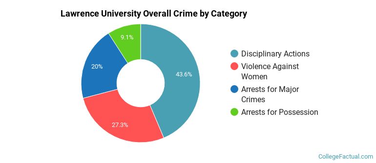 Lawrence University Overall Crime by Category